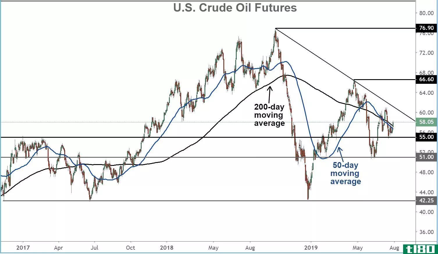 Chart showing the performance of U.S. crude oil futures