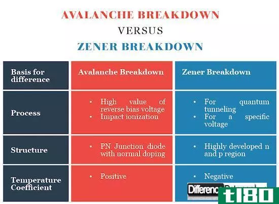 雪崩击穿(avalanche breakdown)和齐纳击穿(zener breakdown)的区别