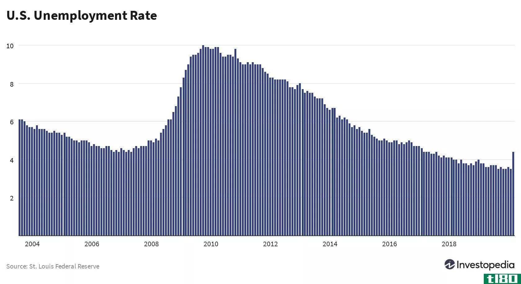 U.S. Unemployment Rate (past 20 years)
