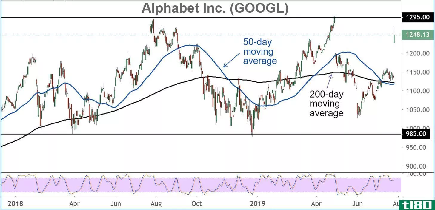 Chart showing the share price performance of Alphabet Inc. (GOOGL)