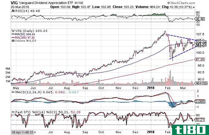 Technical chart showing the performance of the Vanguard Dividend Appreciation ETF (VIG)