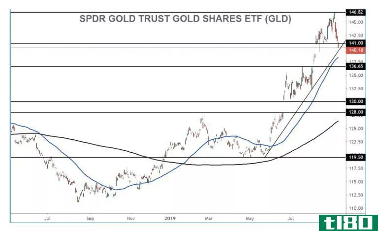 Chart showing the performance of the SPDR Gold Shares ETF (GLD)