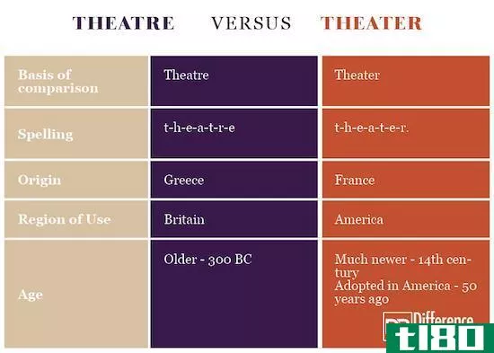 剧院(theatre)和剧院(theater)的区别
