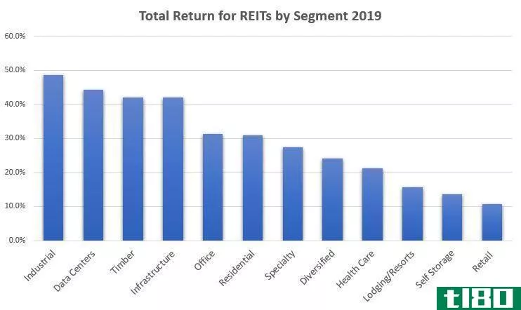 Total Returns for REITs 2019