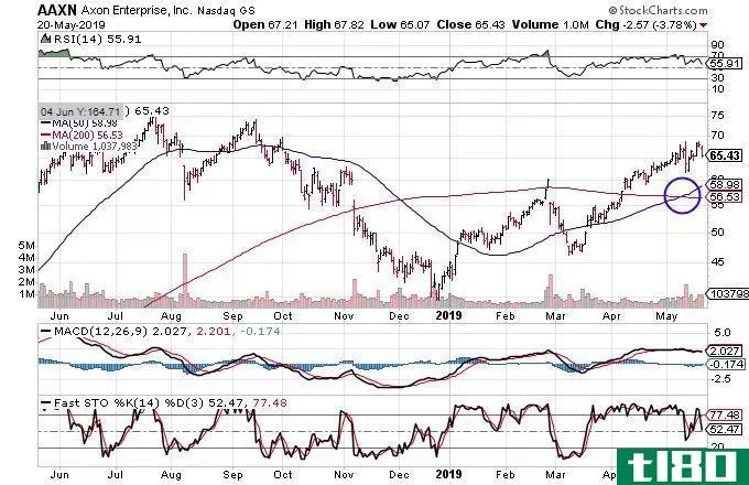 Technical chart showing the share price performance of Axon Enterprise, Inc. (AAXN)