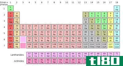 元素(an element)和化合物(a compound)的区别