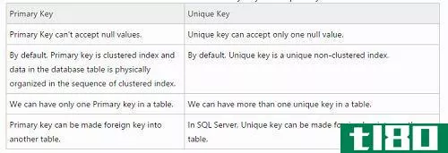 主键(primary key)和唯一键(unique key)的区别