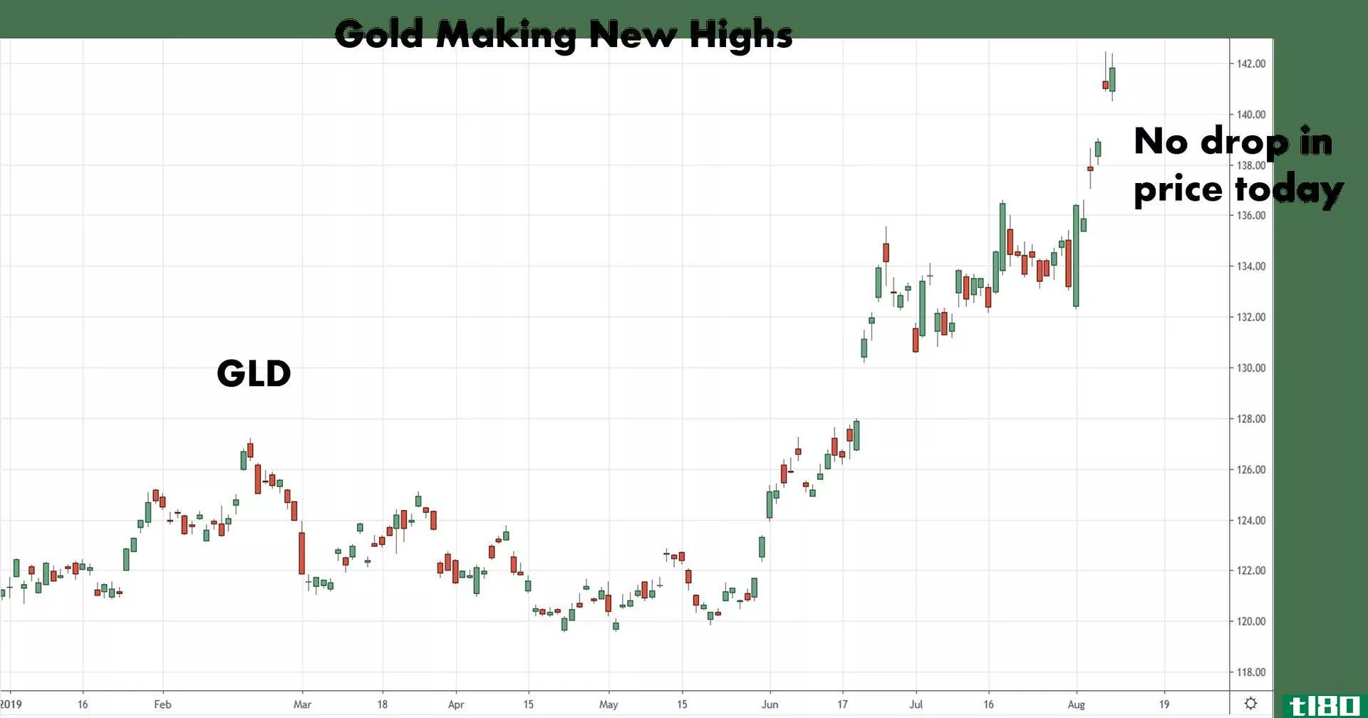 Chart showing gold making new highs