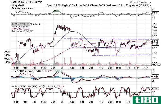 Technical chart showing the share price performance of Twitter, Inc. (TWTR)