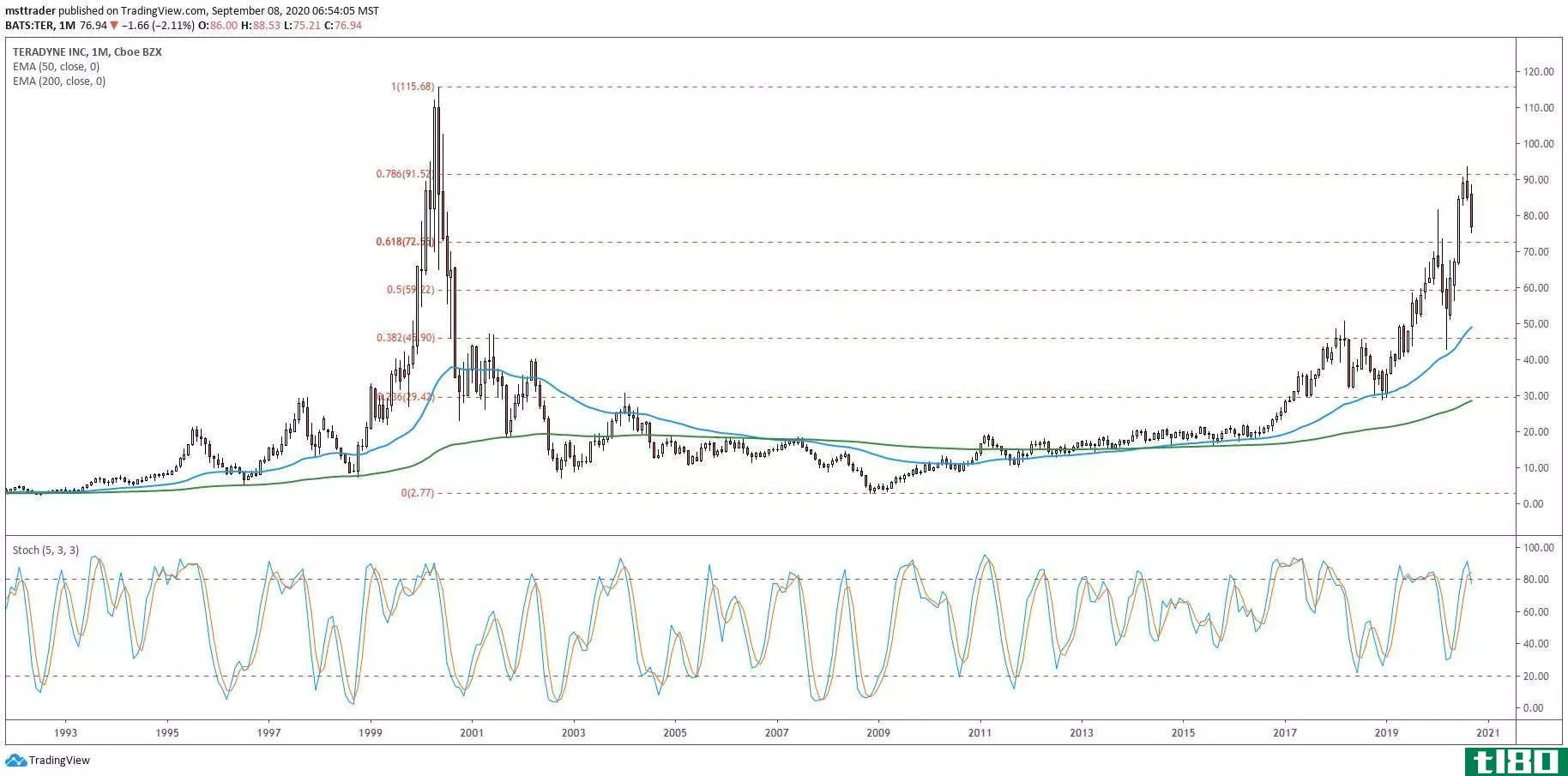 Chart showing the share price performance of Teradyne, Inc. (TER)