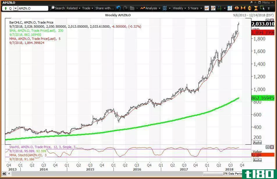 Weekly technical chart showing the performance of Amazon.com, Inc. (AMZN) stock