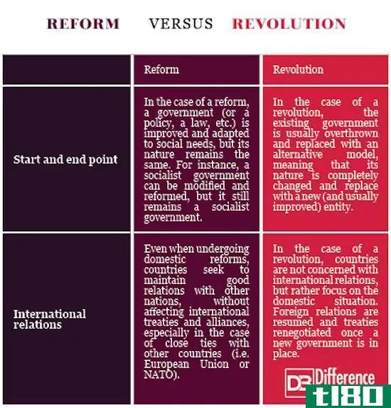 改革(reform)和革命(revolution)的区别