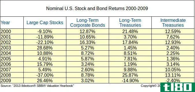 Table of Nominal U.S. Stock and Bond Returns 2000-2009