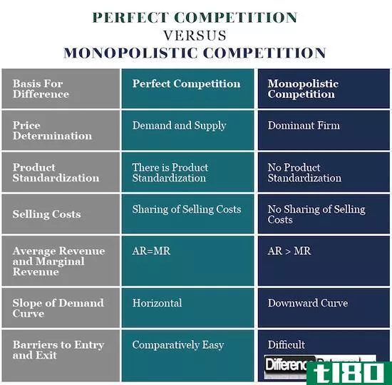 完全竞争(perfect competition)和垄断竞争(monopolistic competition)的区别