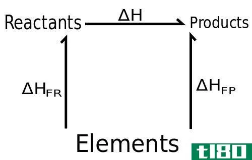 反应物(reactants)和产品(products)的区别