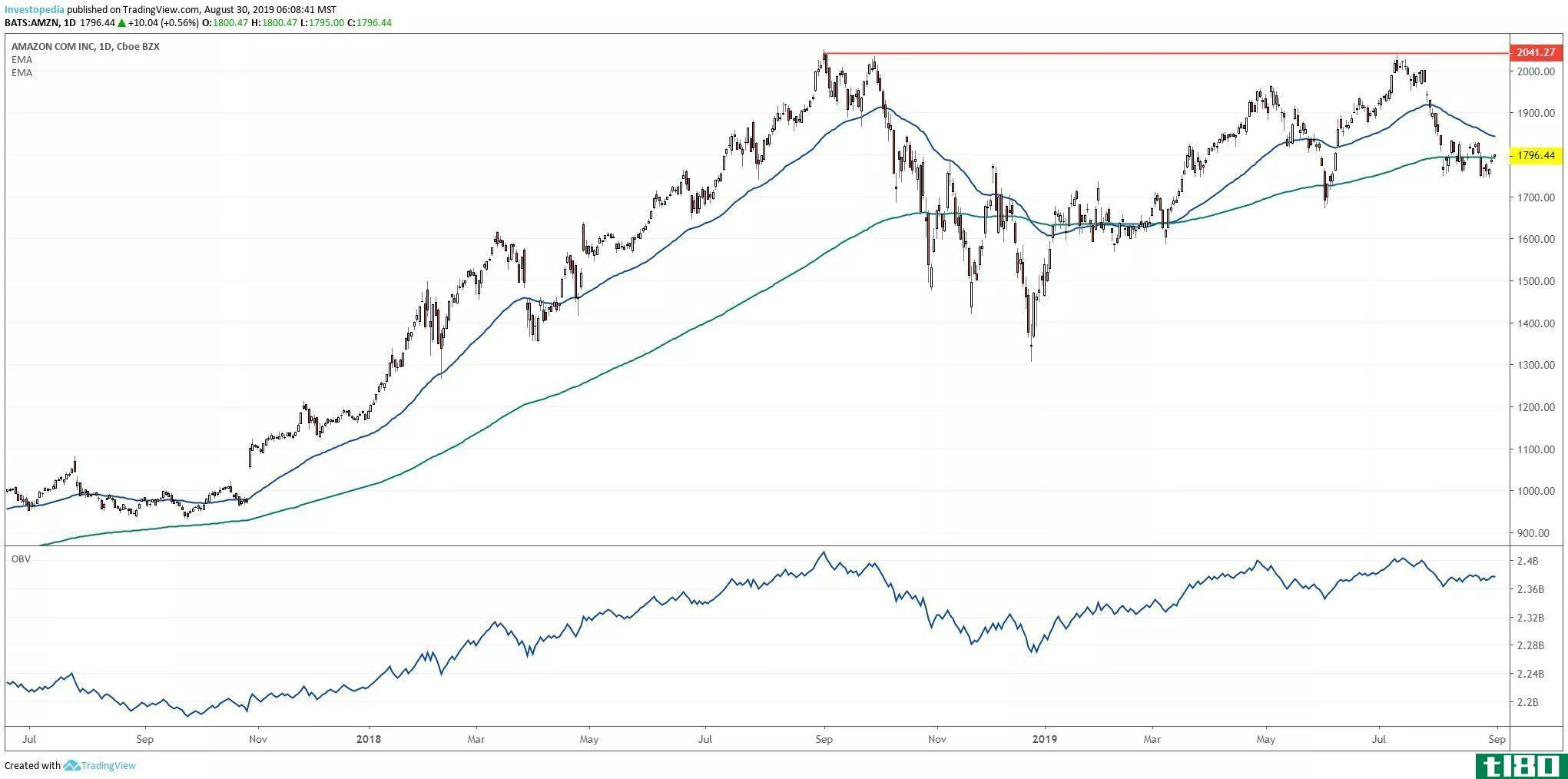 Chart showing the share price performance of Amazon.com, Inc. (AMZN)