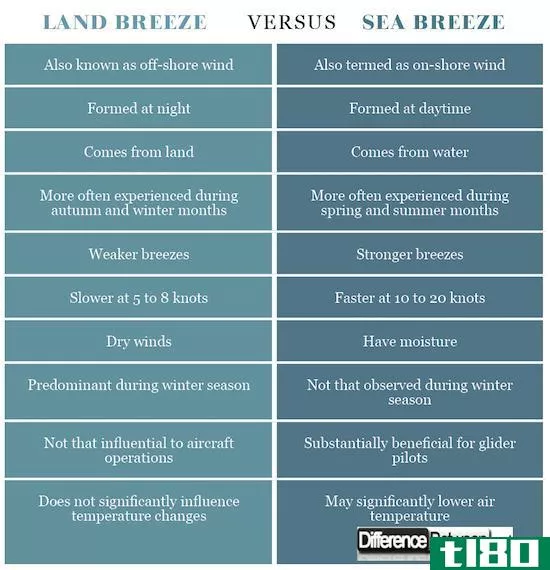 陆地风(land breeze)和海风(sea breeze)的区别