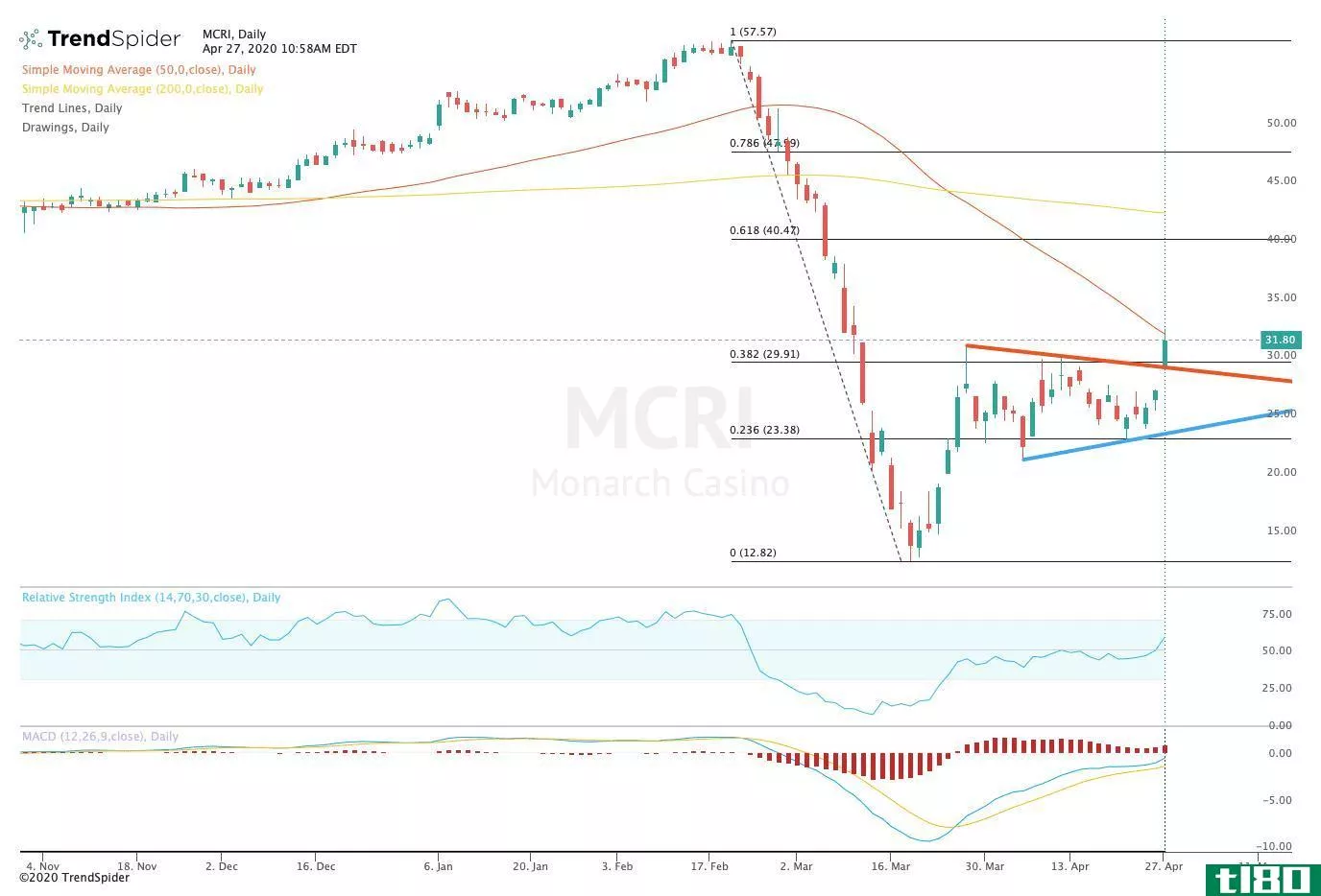 Chart showing the share price performance of Monarch Casino & Resort, Inc. (MCRI)