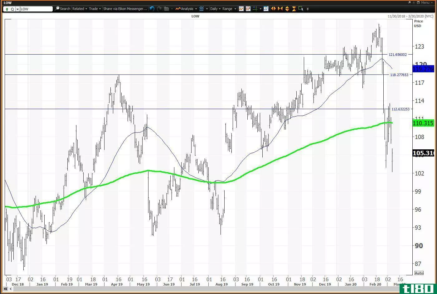 Daily chart showing the share price performance of Lowe's Companies, Inc. (LOW)