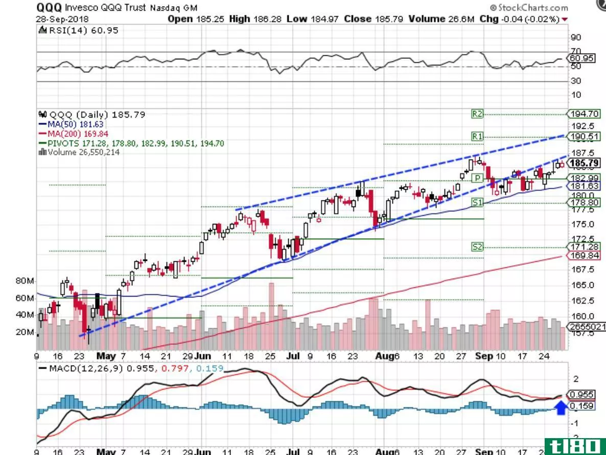 Technical chart showing the performance of the PowerShares QQQ Trust ETF (QQQ)