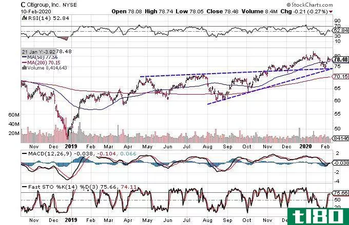 Chart showing the share price performance of Citigroup Inc. (C)