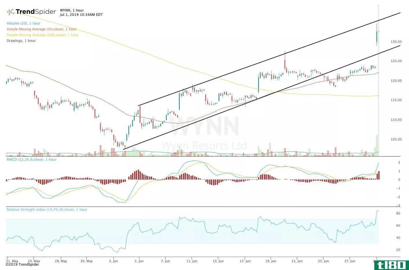 Chart showing the share price performance of Wynn Resorts, Limited. (WYNN)