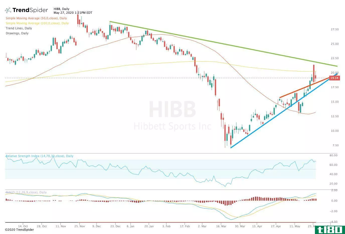 Chart showing the share price performance of Hibbett Sports, Inc. (HIBB)