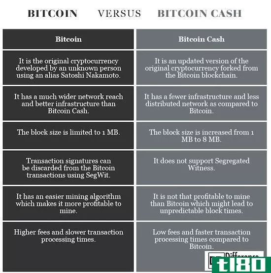 比特币(bitcoin)和比特币现金(bitcoin cash)的区别