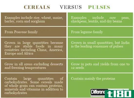 谷类(cereals)和脉冲(pulses)的区别