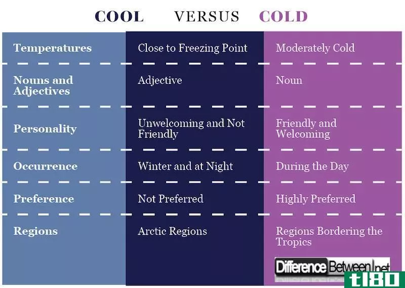 凉爽的(cool)和寒冷的(cold)的区别