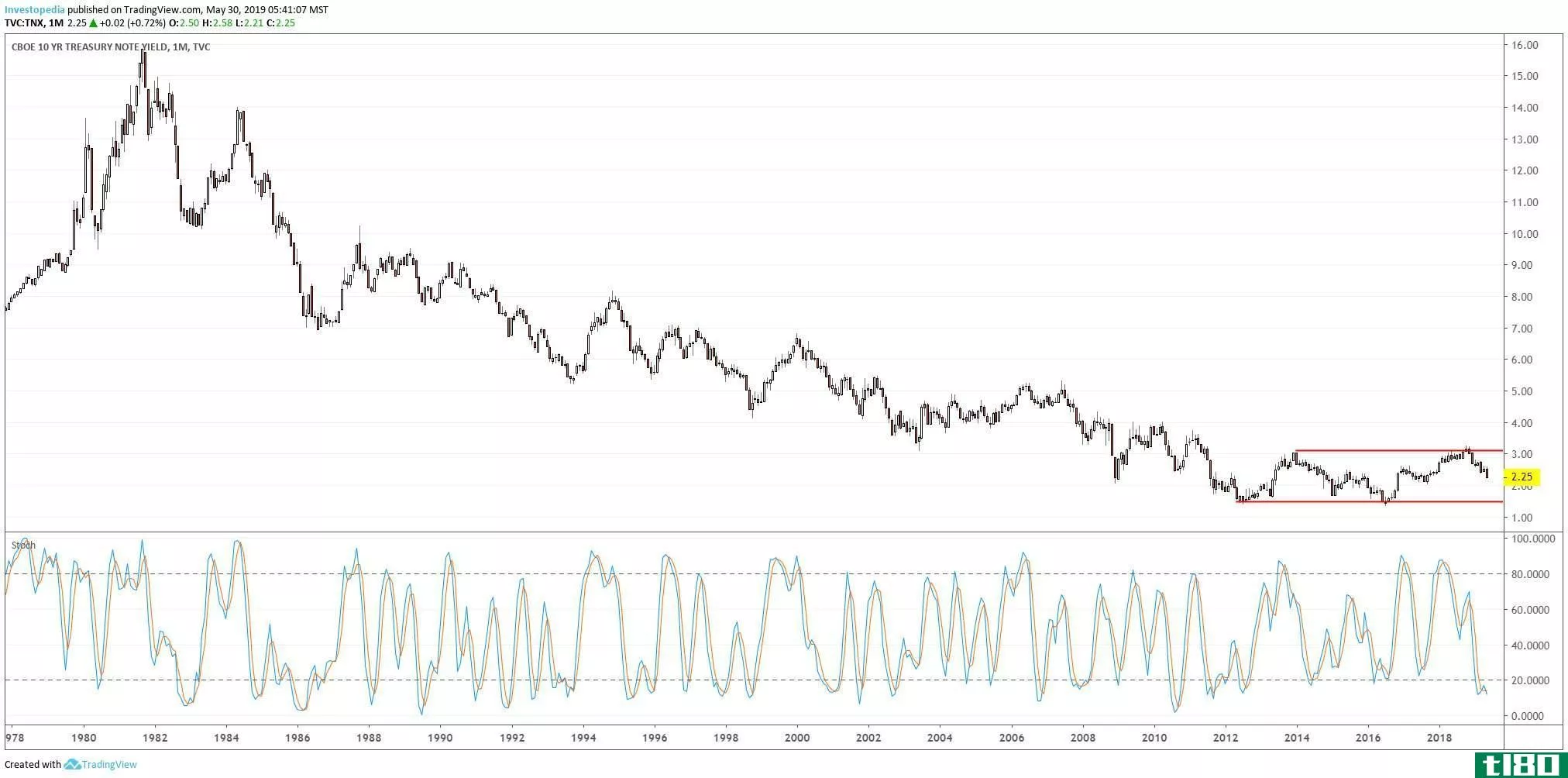 Chart showing the performance of the CBOE 10-Year Treasury Yield Index (TNX)