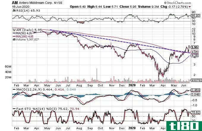 Chart showing the share price performance of Antero Midstream Corporation (AM)stockcharts.com