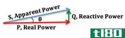 积极的(active)和无功功率(reactive power)的区别
