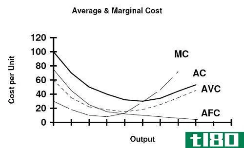 边际成本(marginal cost)和平均成本(average cost)的区别