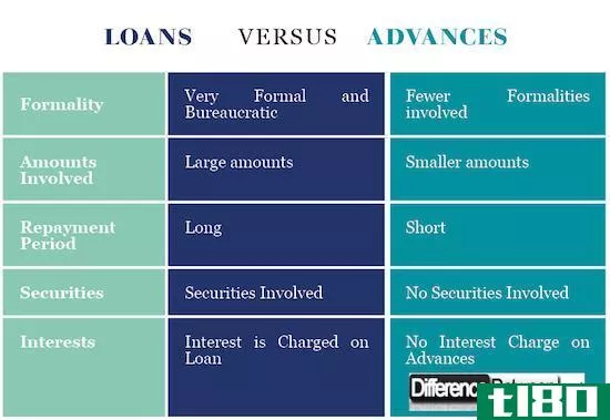 贷款(loans)和进展(advances)的区别