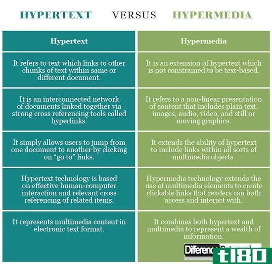 超文本(hypertext)和超媒体(hypermedia)的区别