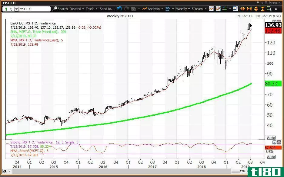 Weekly chart showing the share price performance of Microsoft Corporation (MSFT)