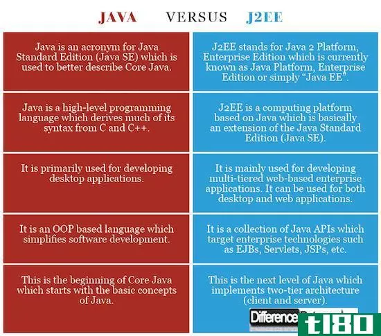 java(java)和j2ee架构(j2ee)的区别