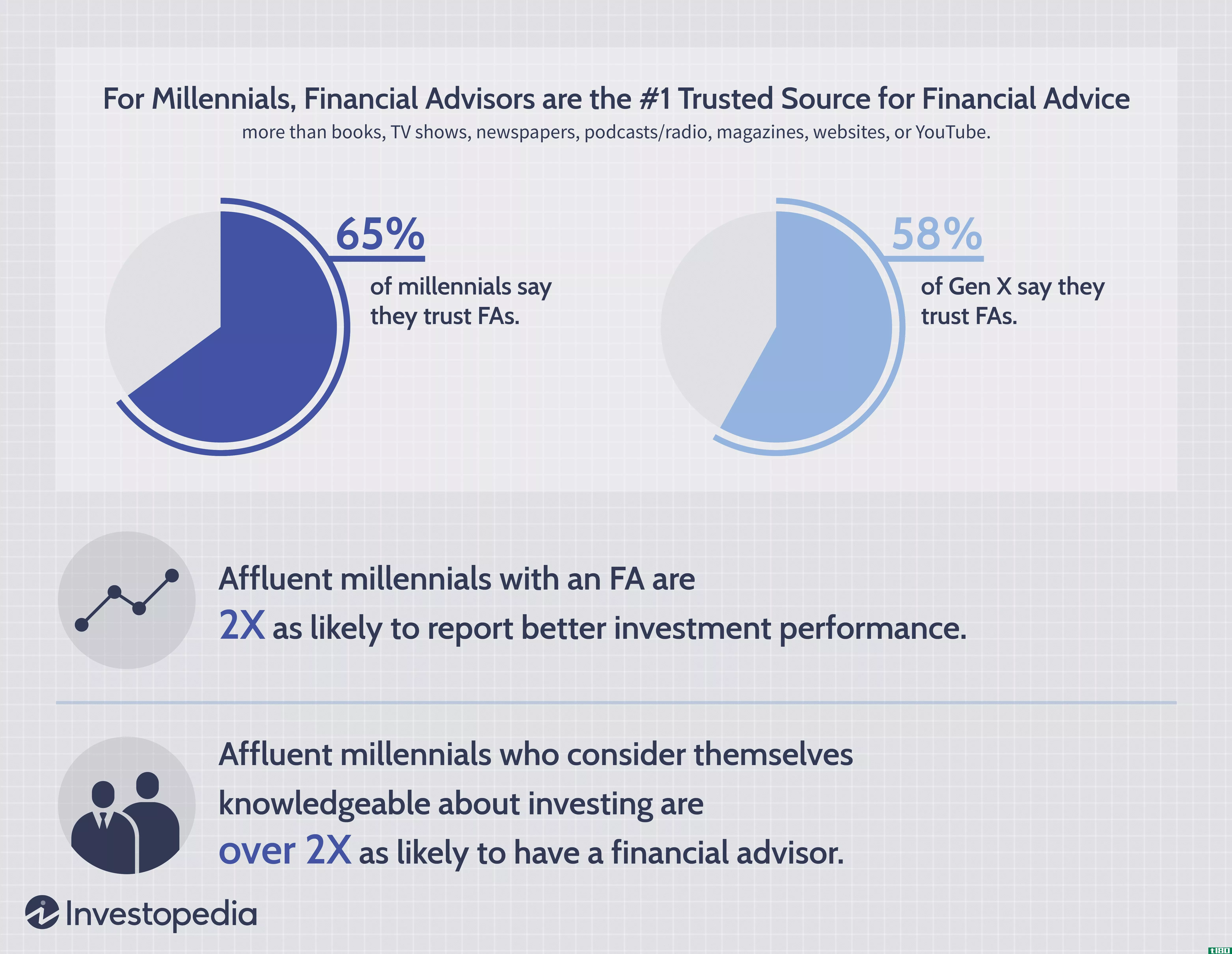 Investopedia Affluent Millennial Investing Study: Financial Advisors