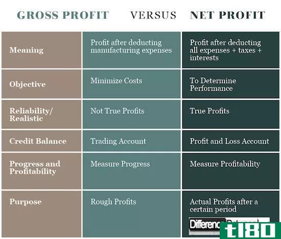 毛利润(gross profit)和净利润(net profit)的区别