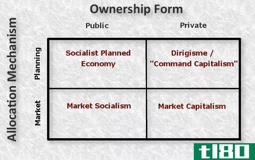 混合经济(mixed economy)和市场社会主义(market socialism)的区别
