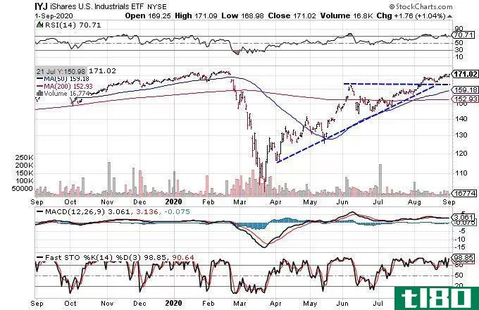 Chart showing the share price perforance of the iShares U.S. Industrials ETF (IYJ)