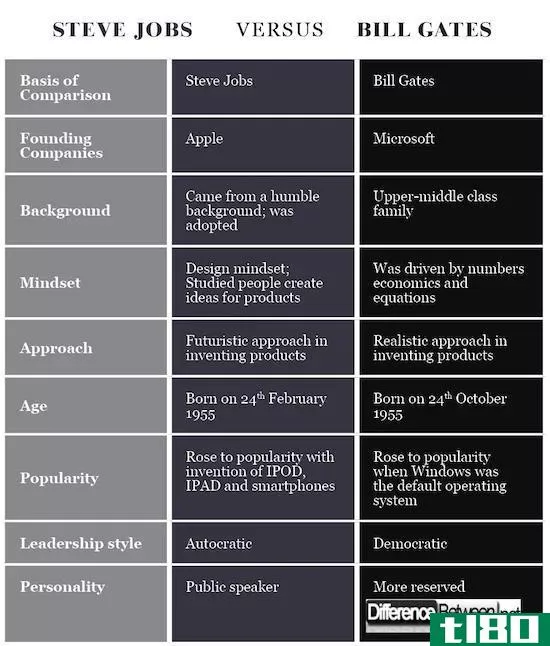比尔·盖茨之间的分歧(differences between bill gates)和史蒂夫·乔布斯(steve jobs)的区别