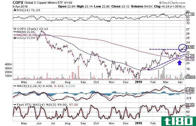 Technical chart showing the share price performance of the Global X Copper Miners ETF (COPX)