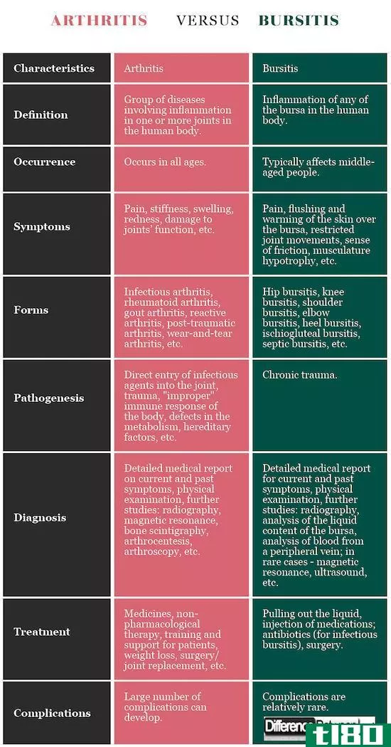 关节炎(arthritis)和滑囊炎(bursitis)的区别