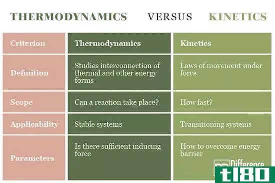 热力学(thermodynamics)和动力学(kinetics)的区别