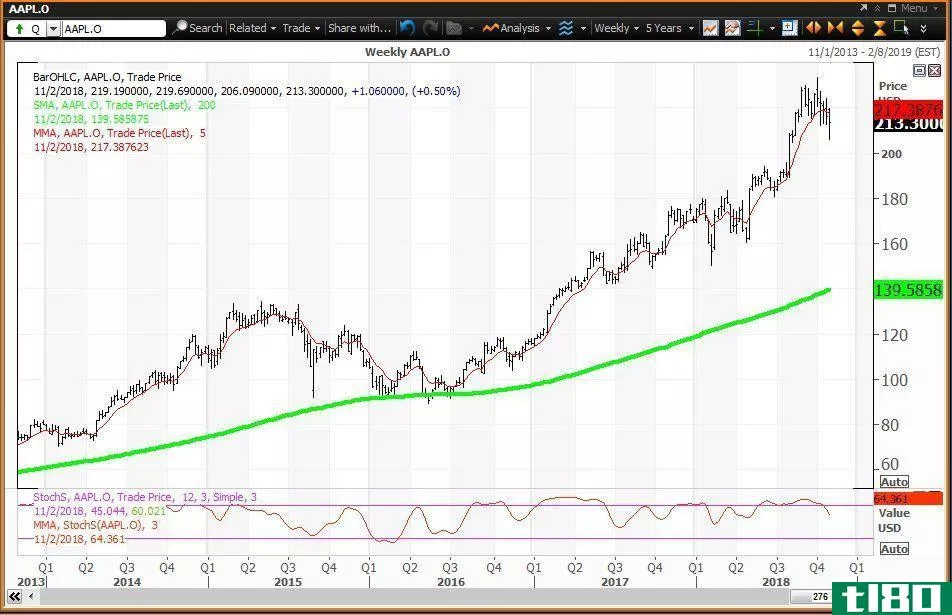Weekly technical chart showing the results for Apple Inc. (AAPL) stock