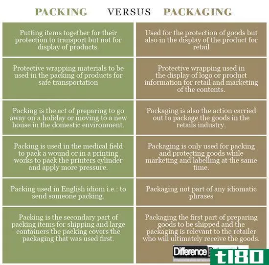 包装(packing)和包装(packaging)的区别