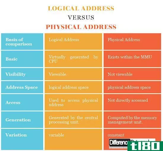 逻辑地址(logical address)和实际地址(physical address)的区别