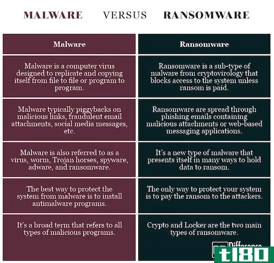 勒索软件(ransomware)和恶意软件(malware)的区别